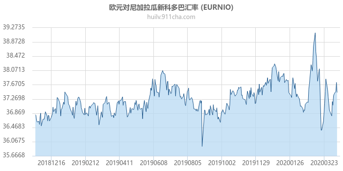 欧元对尼加拉瓜新科多巴汇率走势图（一年）