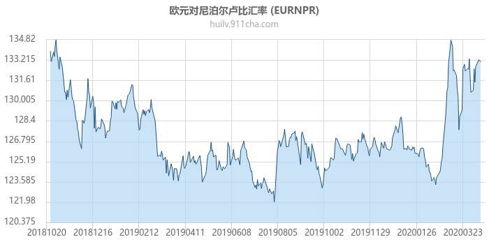 欧元对尼泊尔卢比汇率走势图（一年）