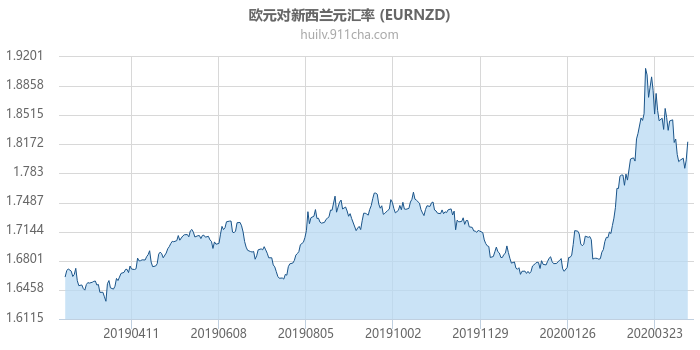 欧元对新西兰元汇率走势图（一年）