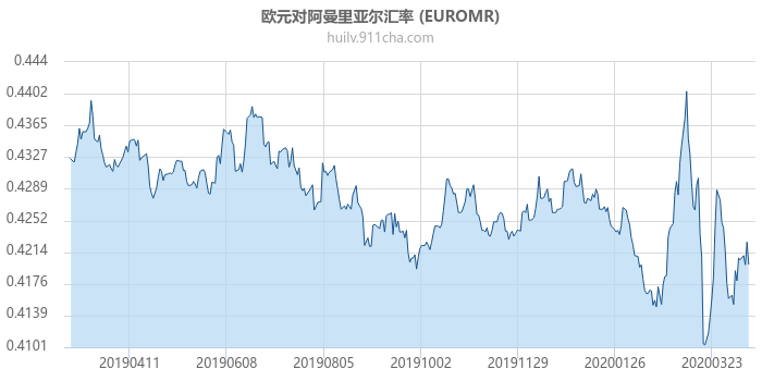欧元对阿曼里亚尔汇率走势图（一年）