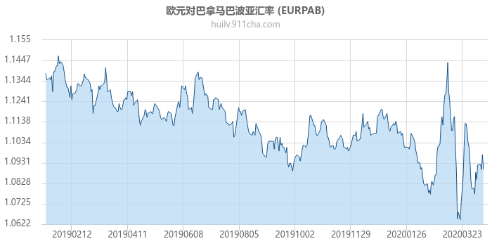 欧元对巴拿马巴波亚汇率走势图（一年）