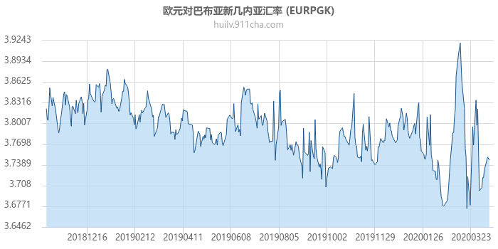 欧元对巴布亚新几内亚汇率走势图（一年）