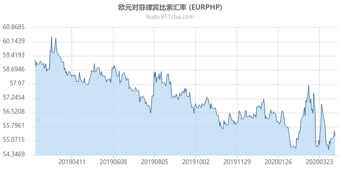 欧元对菲律宾比索汇率走势图（一年）