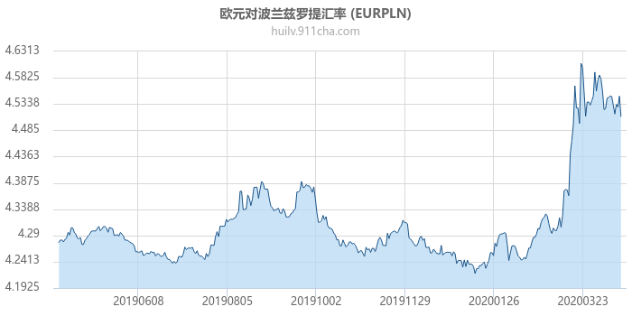 欧元对波兰兹罗提汇率走势图（一年）