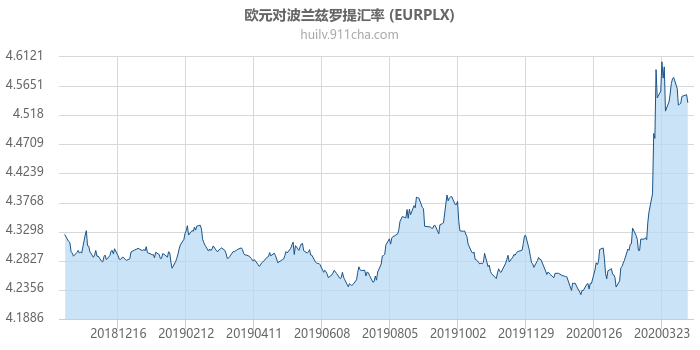 欧元对波兰兹罗提汇率走势图（一年）