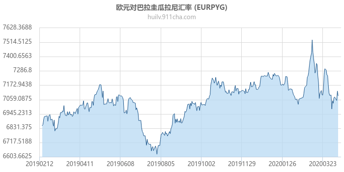 欧元对巴拉圭瓜拉尼汇率走势图（一年）