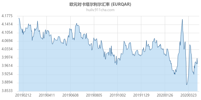 欧元对卡塔尔利尔汇率走势图（一年）