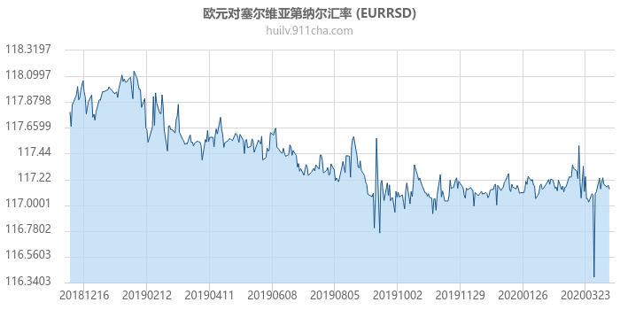 欧元对塞尔维亚第纳尔汇率走势图（一年）