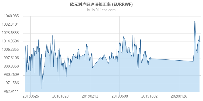 欧元对卢旺达法郎汇率走势图（一年）
