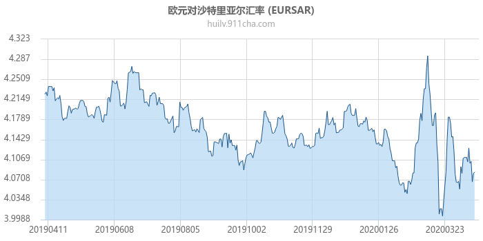 欧元对沙特里亚尔汇率走势图（一年）