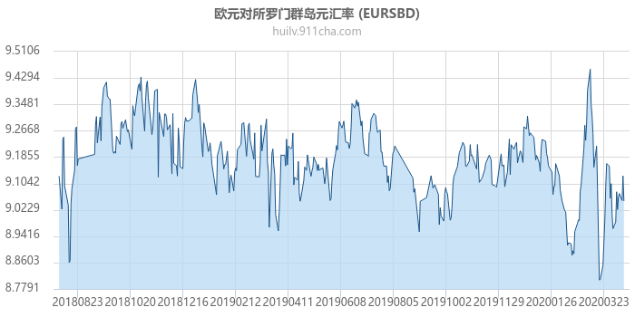 欧元对所罗门群岛元汇率走势图（一年）