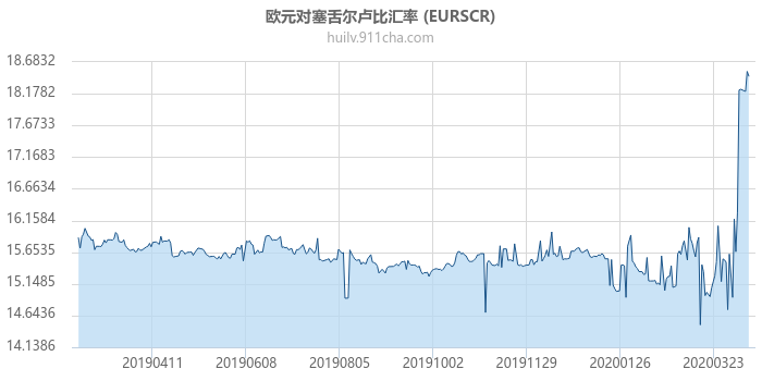 欧元对塞舌尔卢比汇率走势图（一年）