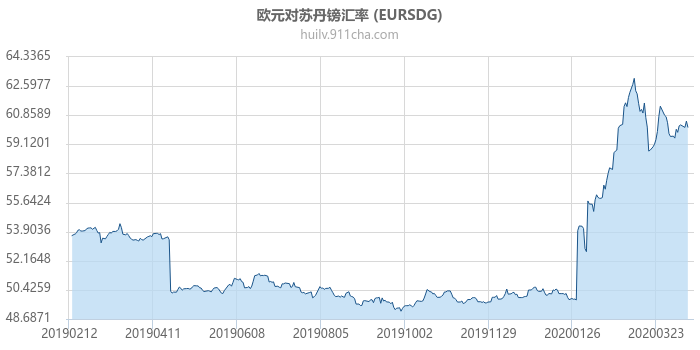 欧元对苏丹镑汇率走势图（一年）