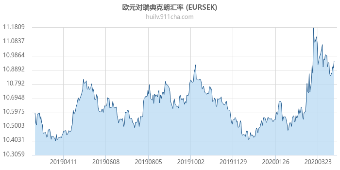 欧元对瑞典克朗汇率走势图（一年）