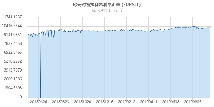 欧元对塞拉利昂利昂汇率走势图（一年）