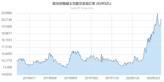 欧元对斯威士兰里兰吉尼汇率走势图（一年）