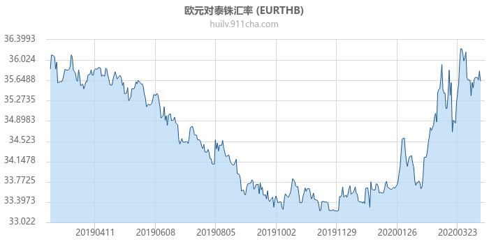 欧元对泰铢汇率走势图（一年）