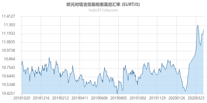 欧元对塔吉克斯坦索莫尼汇率走势图（一年）