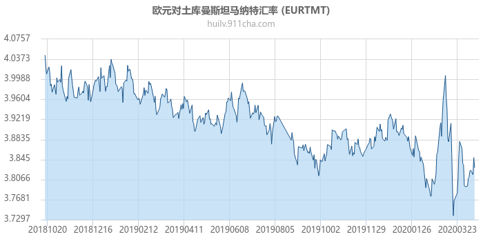 欧元对土库曼斯坦马纳特汇率走势图（一年）