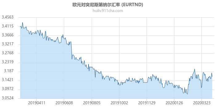 欧元对突尼斯第纳尔汇率走势图（一年）