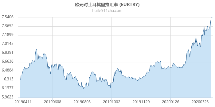 欧元对土耳其里拉汇率走势图（一年）