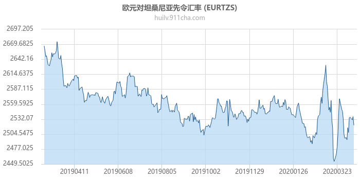 欧元对坦桑尼亚先令汇率走势图（一年）