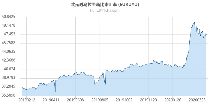 欧元对乌拉圭新比索汇率走势图（一年）