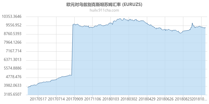 欧元对乌兹别克斯坦苏姆汇率走势图（一年）