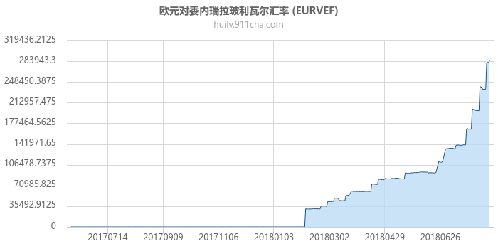 欧元对委内瑞拉玻利瓦尔汇率走势图（一年）