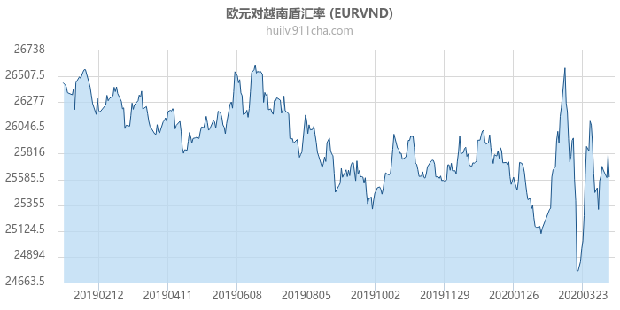 欧元对越南盾汇率走势图（一年）