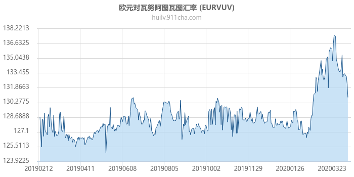 欧元对瓦努阿图瓦图汇率走势图（一年）