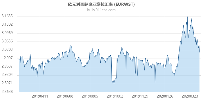 欧元对西萨摩亚塔拉汇率走势图（一年）