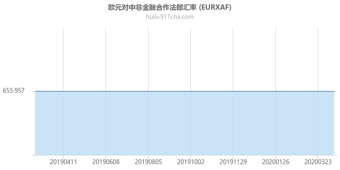 欧元对中非金融合作法郎汇率走势图（一年）