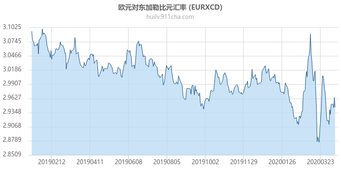 欧元对东加勒比元汇率走势图（一年）