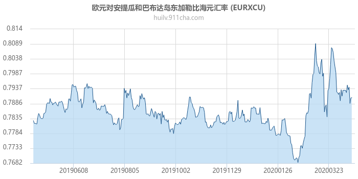 欧元对安提瓜和巴布达岛东加勒比海元汇率走势图（一年）