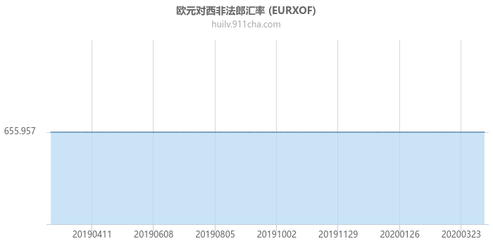 欧元对西非法郎汇率走势图（一年）