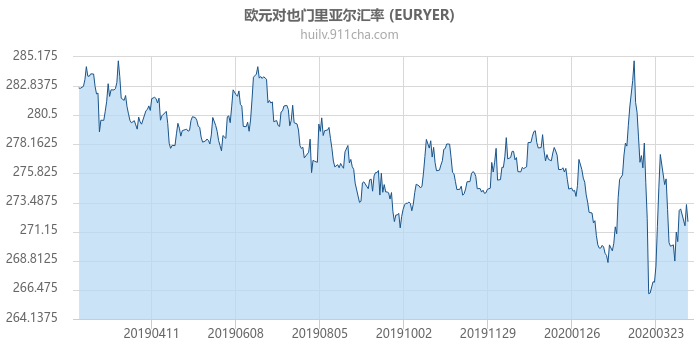 欧元对也门里亚尔汇率走势图（一年）