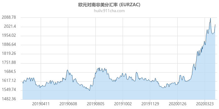 欧元对南非美分汇率走势图（一年）