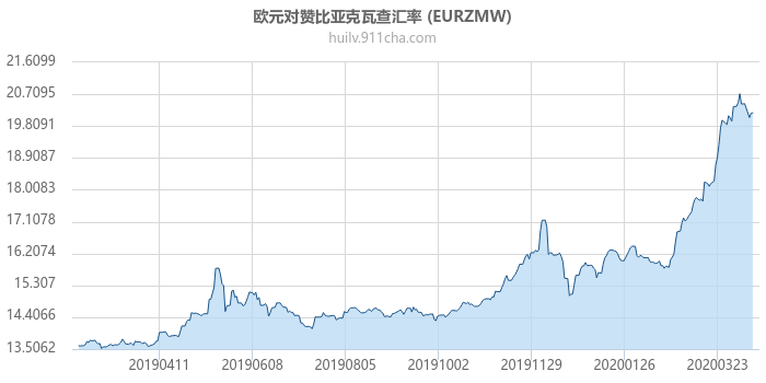 欧元对赞比亚克瓦查汇率走势图（一年）