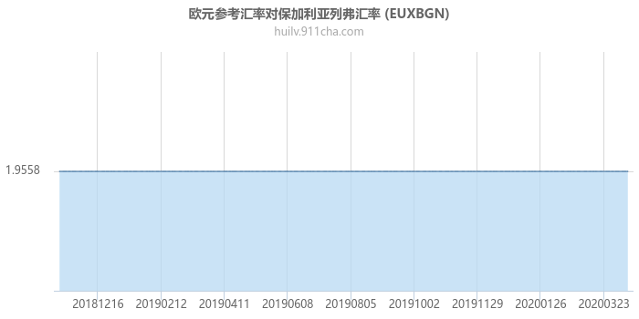 欧元参考汇率对保加利亚列弗汇率走势图（一年）