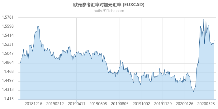 欧元参考汇率对加拿大元汇率走势图（一年）