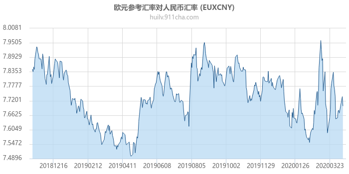 欧元参考汇率对人民币汇率走势图（一年）