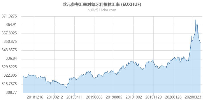 欧元参考汇率对匈牙利福林汇率走势图（一年）