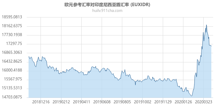 欧元参考汇率对印度尼西亚盾汇率走势图（一年）