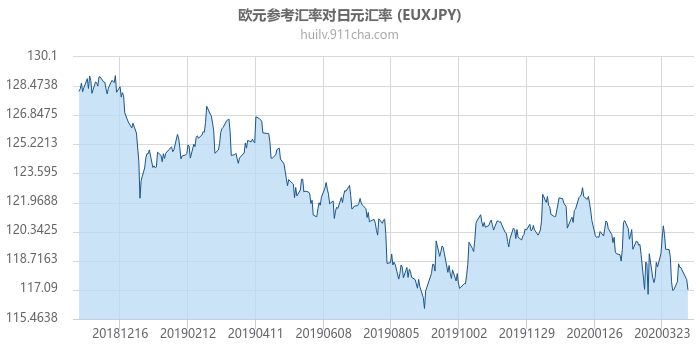 欧元参考汇率对日元汇率走势图（一年）