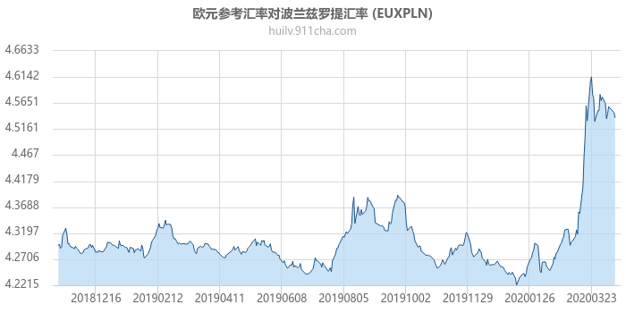 欧元参考汇率对波兰兹罗提汇率走势图（一年）