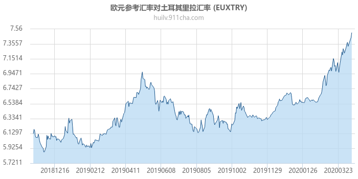 欧元参考汇率对土耳其里拉汇率走势图（一年）