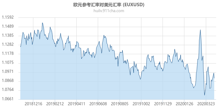 欧元参考汇率对美元汇率走势图（一年）