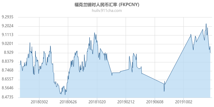 福克兰镑对人民币汇率走势图（一年）