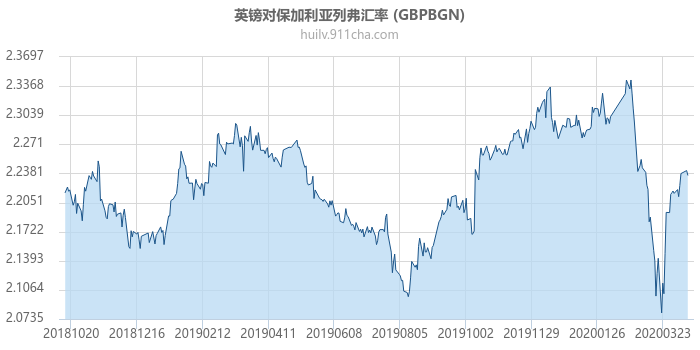 英镑对保加利亚列弗汇率走势图（一年）